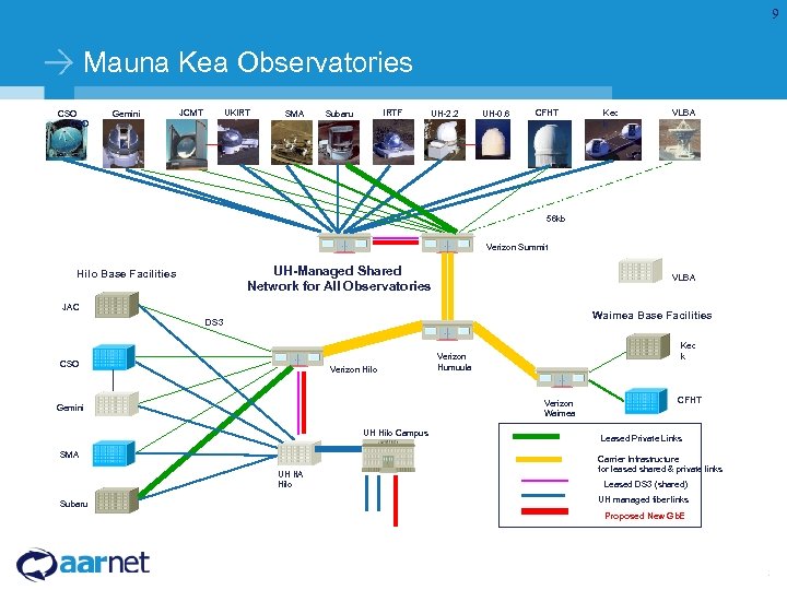 9 Mauna Kea Observatories CSO Gemini JCMT UKIRT SMA IRTF Subaru UH-2. 2 UH-0.