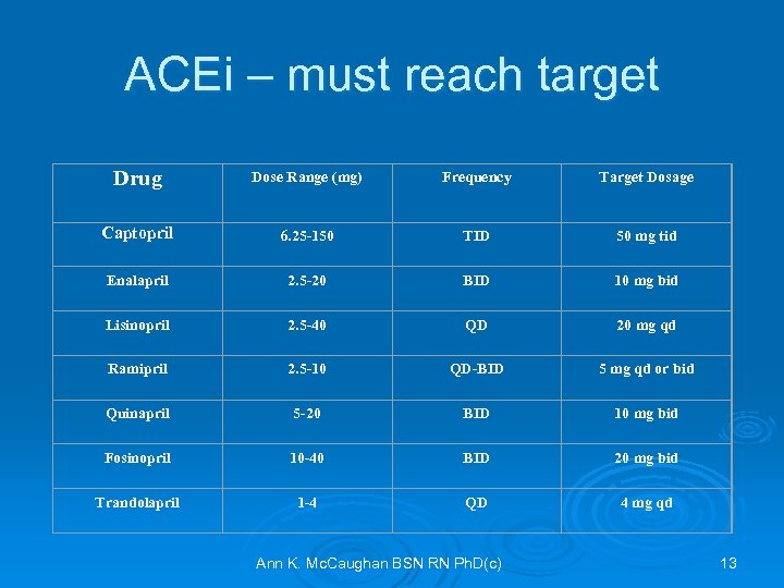 ACEi – must reach target Drug Dose Range (mg) Frequency Target Dosage Captopril 6.