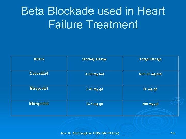 Beta Blockade used in Heart Failure Treatment DRUG Starting Dosage Target Dosage Carvedilol 3.