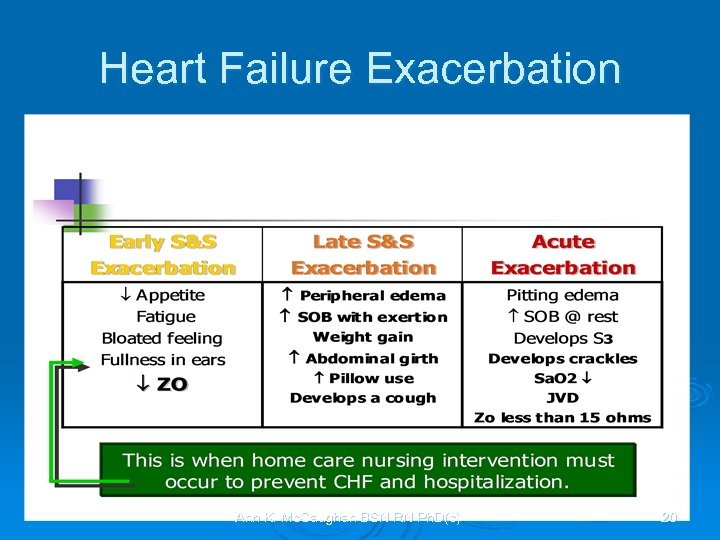 Heart Failure Exacerbation Ann K. Mc. Caughan BSN RN Ph. D(c) 20 