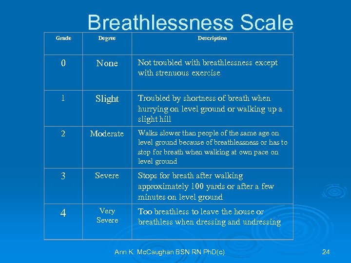 Grade 0 Breathlessness Scale Degree None Description Not troubled with breathlessness except with strenuous