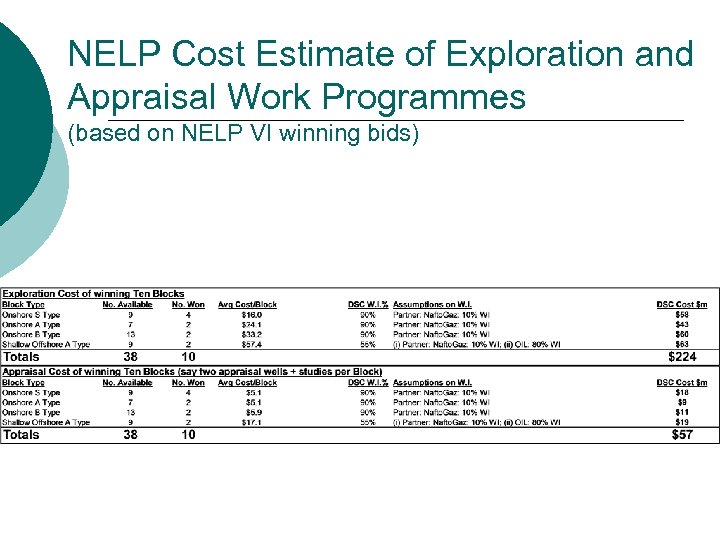 NELP Cost Estimate of Exploration and Appraisal Work Programmes (based on NELP VI winning