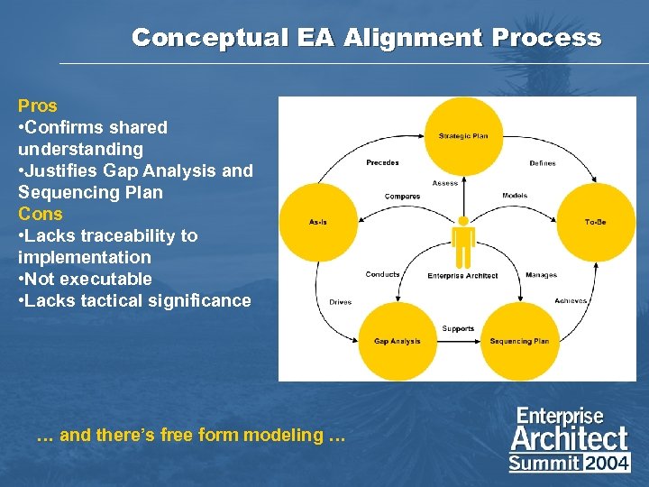Conceptual EA Alignment Process Pros • Confirms shared understanding • Justifies Gap Analysis and