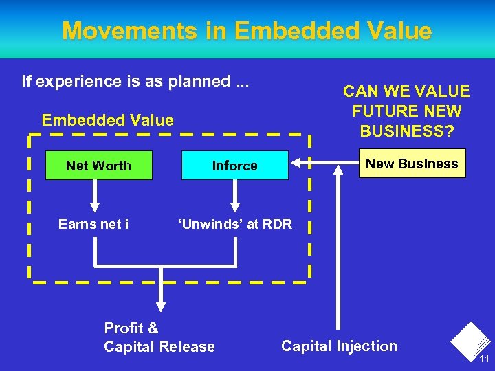 Movements in Embedded Value If experience is as planned. . . CAN WE VALUE