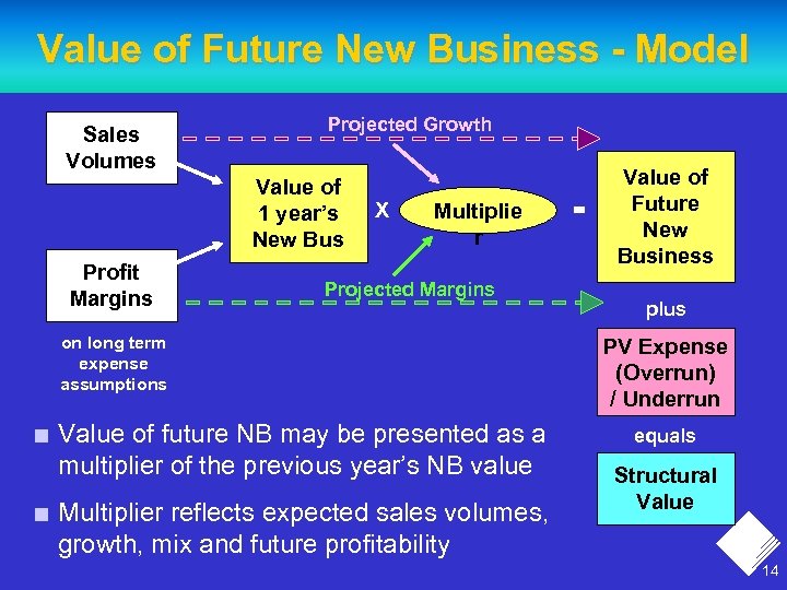 Value of Future New Business - Model Sales Volumes Projected Growth Value of 1