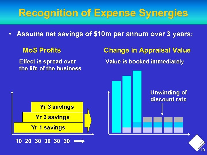 Recognition of Expense Synergies • Assume net savings of $10 m per annum over