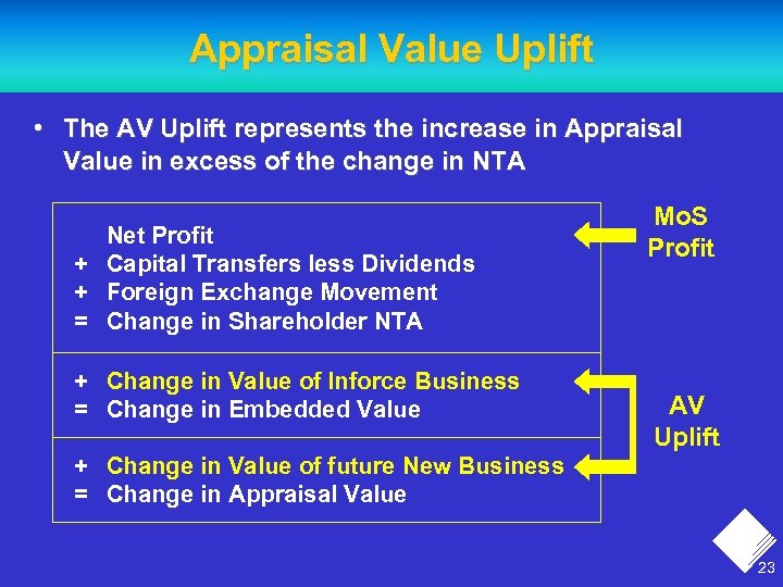 Appraisal Value Uplift • The AV Uplift represents the increase in Appraisal Value in