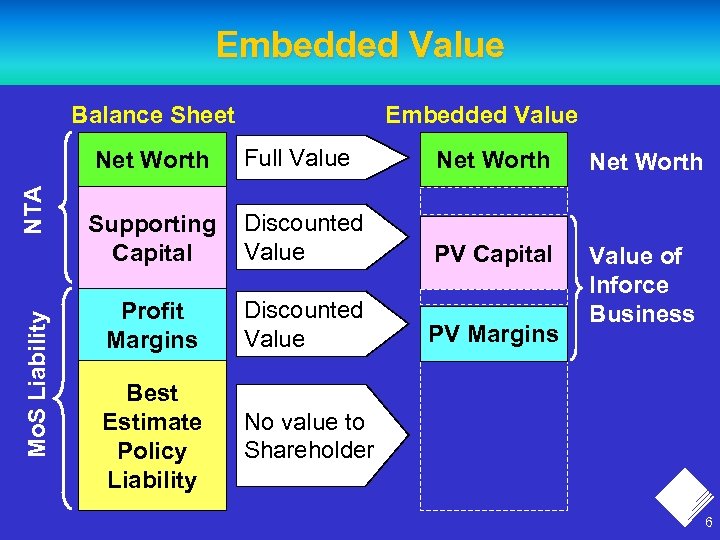 Embedded Value Balance Sheet Mo. S Liability NTA Net Worth Full Value Net Worth