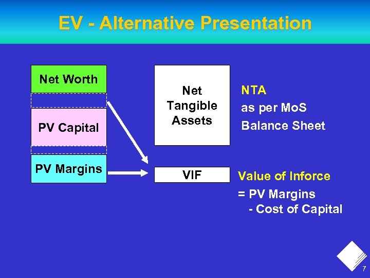 EV - Alternative Presentation Net Worth PV Capital PV Margins Net Tangible Assets VIF