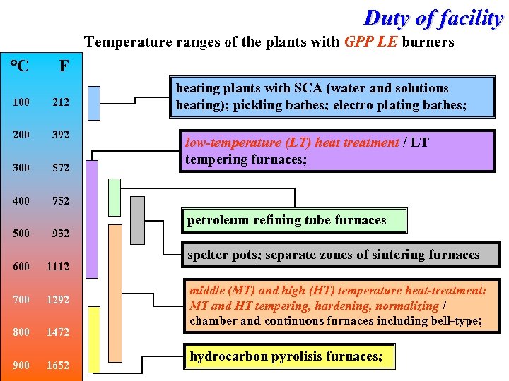 Duty of facility Temperature ranges of the plants with GPP LE burners °C F