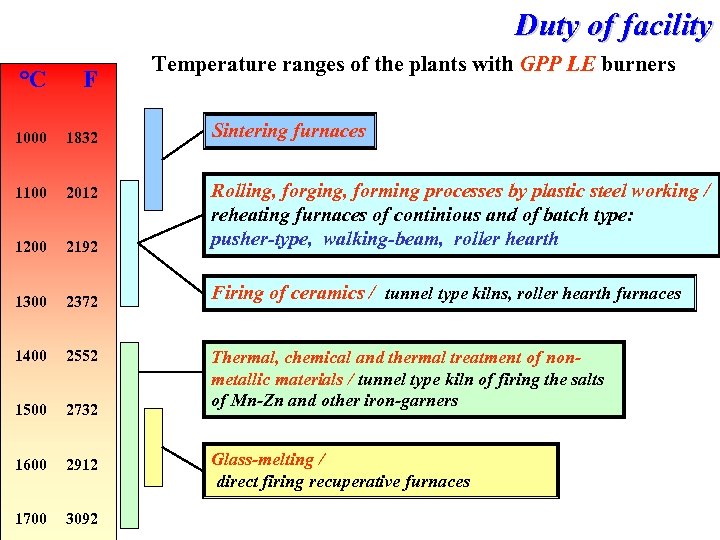 Duty of facility Temperature ranges of the plants with GPP LE burners °C F