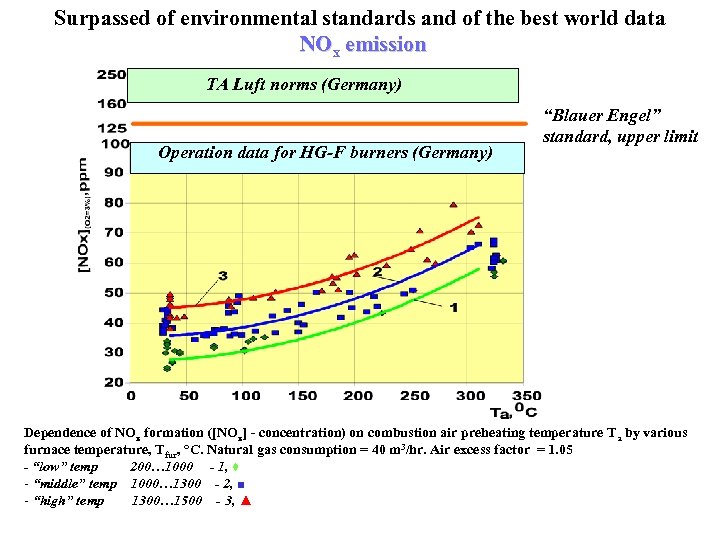 Surpassed of environmental standards and of the best world data NOx emission TA Luft