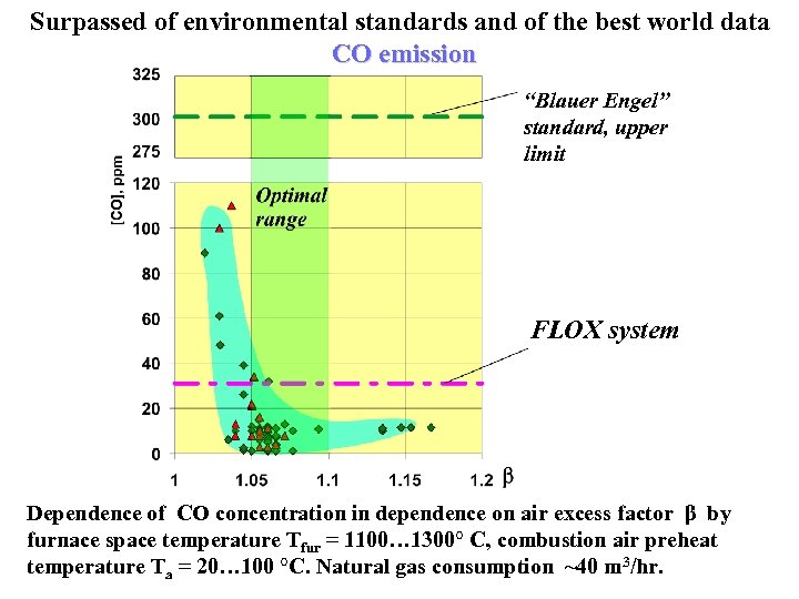 Surpassed of environmental standards and of the best world data CO emission “Blauer Engel”