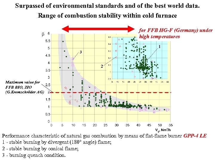 Surpassed of environmental standards and of the best world data. Range of combustion stability