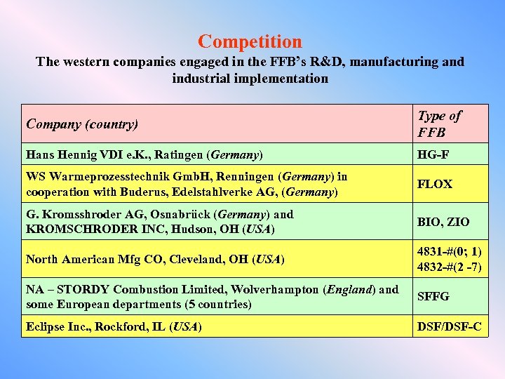 Competition The western companies engaged in the FFB’s R&D, manufacturing and industrial implementation Company