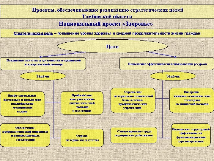 Стратегическая цель проекта это