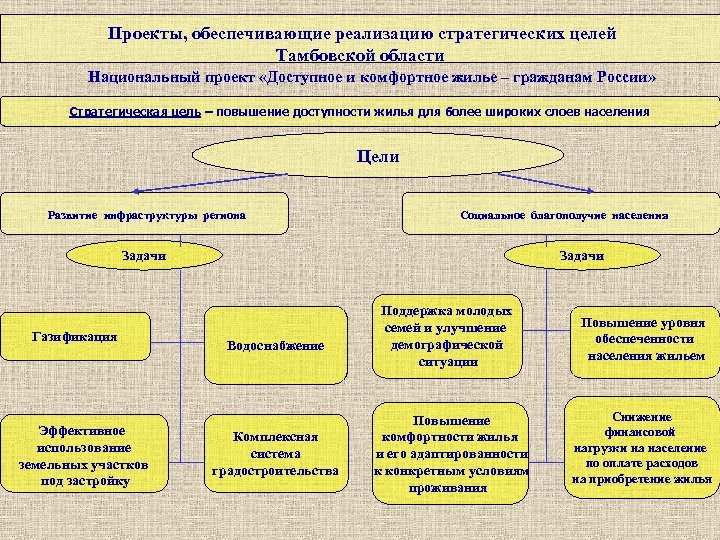 Национальный проект доступное и комфортное жилье гражданам россии сроки