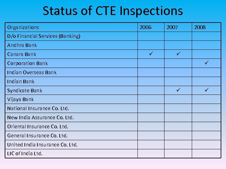 Status of CTE Inspections Organizations 2006 2007 2008 D/o Financial Services (Banking) Andhra Bank