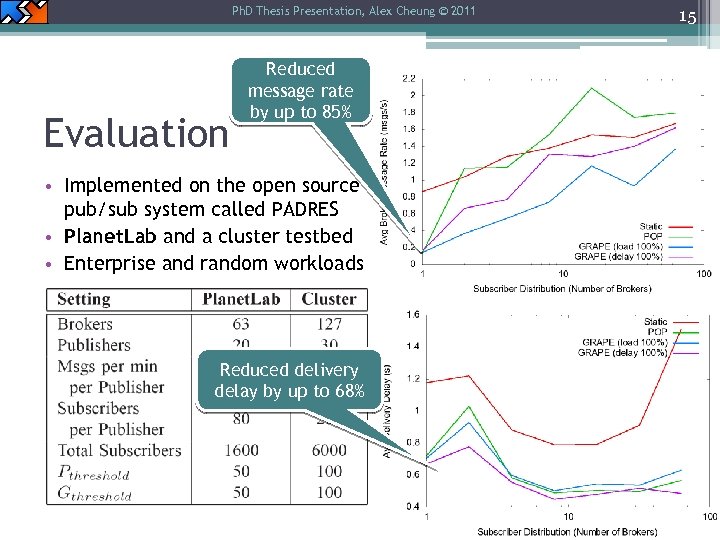Ph. D Thesis Presentation, Alex Cheung © 2011 Evaluation Reduced message rate by up