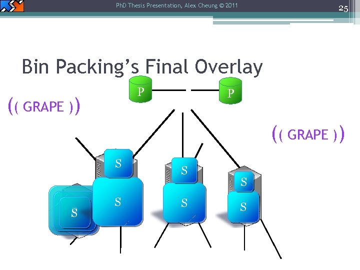 Ph. D Thesis Presentation, Alex Cheung © 2011 25 Bin Packing’s Final Overlay P