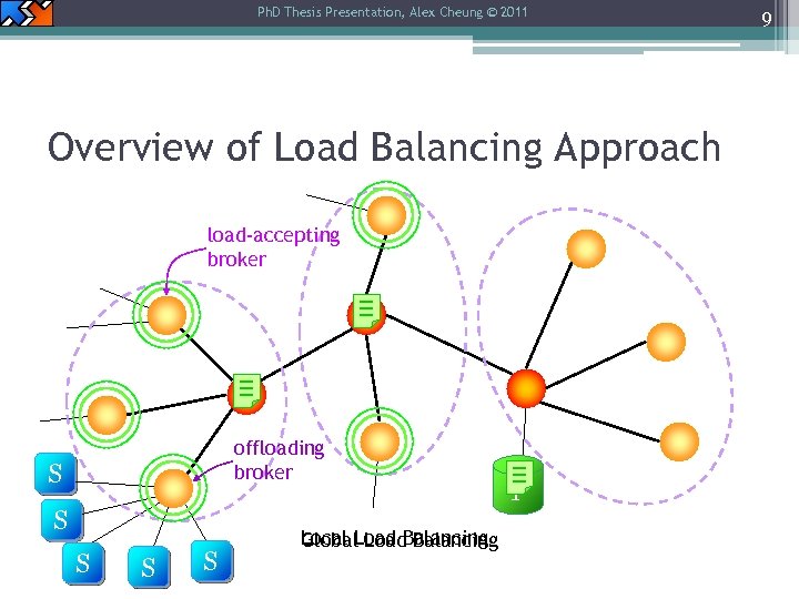 Ph. D Thesis Presentation, Alex Cheung © 2011 Overview of Load Balancing Approach load-accepting