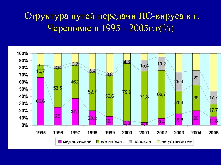 Структура путей передачи НС-вируса в г. Череповце в 1995 - 2005 г. г(%) 