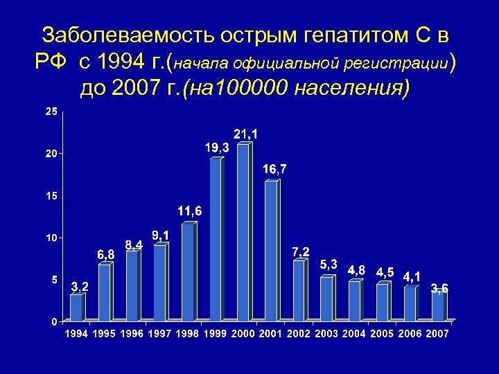 Заболеваемость острым гепатитом С в РФ с 1994 г. (начала официальной регистрации) до 2007