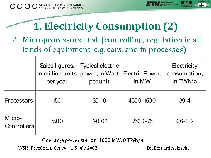 1. Electricity Consumption (2) 2. Microprocessors et al. (controlling, regulation in all kinds of
