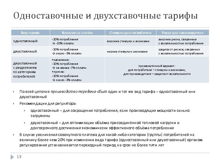 Одноставочные и двухставочные тарифы Вид тарифа Влияние на платёж Стимулы для потребителя Риски для