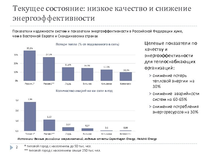 Текущее состояние: низкое качество и снижение энергоэффективности Показатели надежности систем и показатели энергоэффективности в