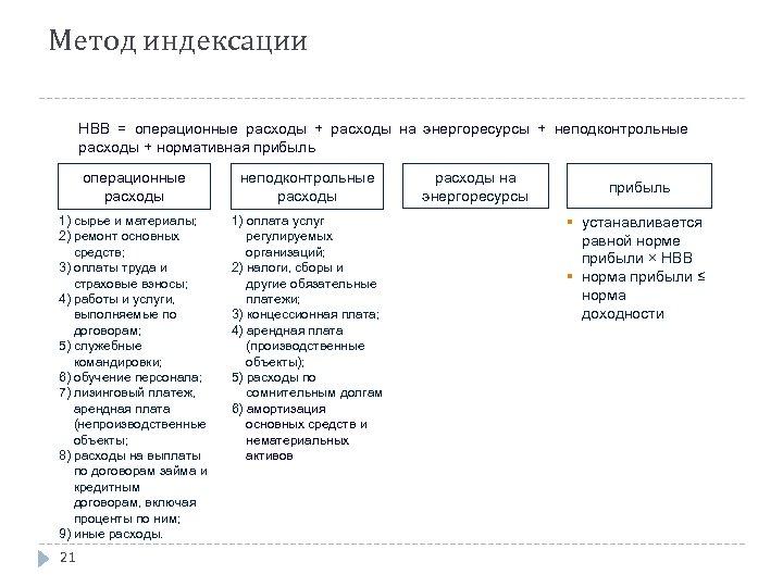 Метод индексации НВВ = операционные расходы + расходы на энергоресурсы + неподконтрольные расходы +