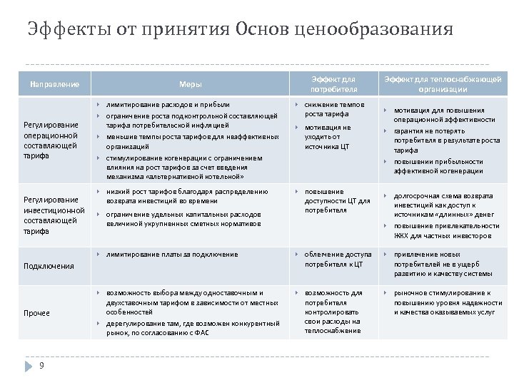 Эффекты от принятия Основ ценообразования Направление Эффект для потребителя Меры Эффект для теплоснабжающей организации