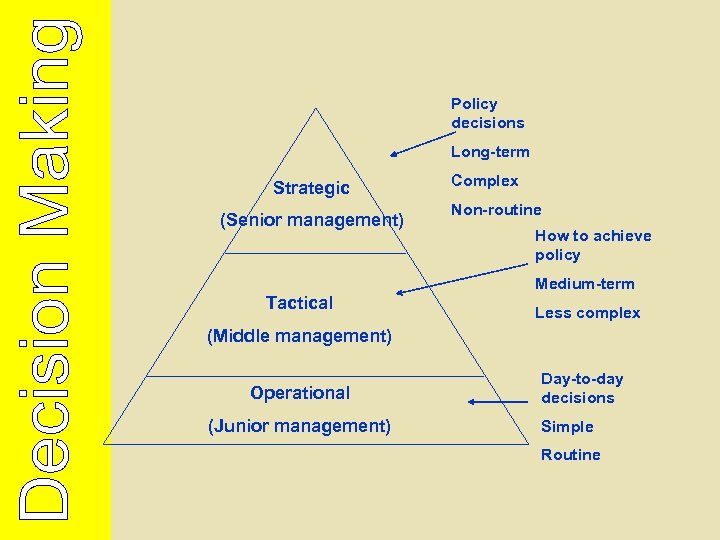 Policy decisions Long-term Strategic (Senior management) Complex Non-routine How to achieve policy Medium-term Tactical