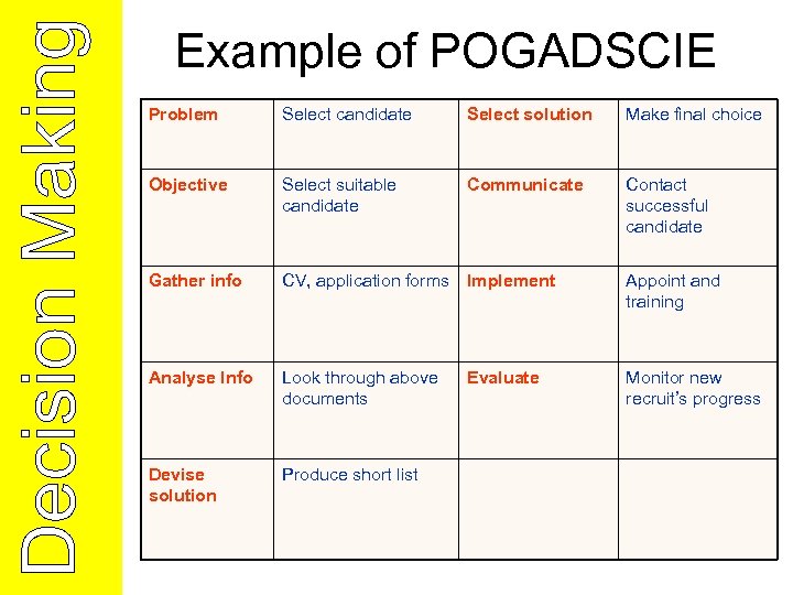 Example of POGADSCIE Problem Select candidate Select solution Make final choice Objective Select suitable