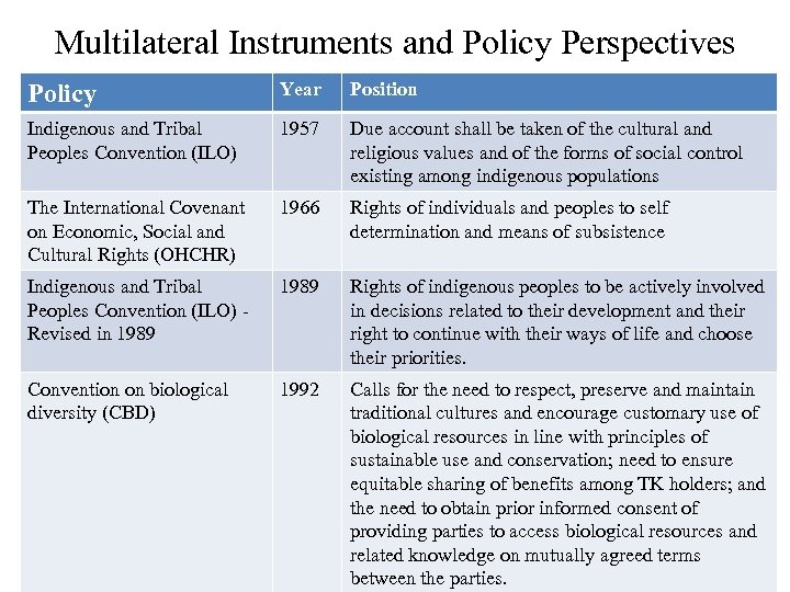 Multilateral Instruments and Policy Perspectives Policy Year Position Indigenous and Tribal Peoples Convention (ILO)
