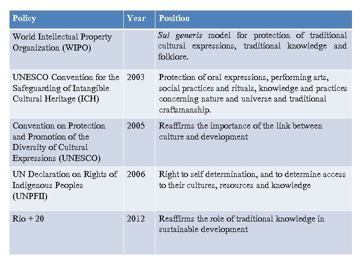 Policy Year Position World Intellectual Property Organization (WIPO) Sui generis model for protection of