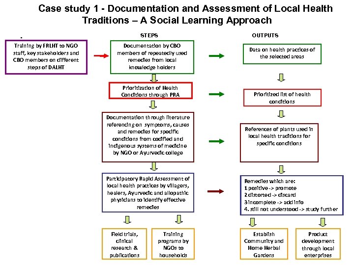 Case study 1 - Documentation and Assessment of Local Health Traditions – A Social