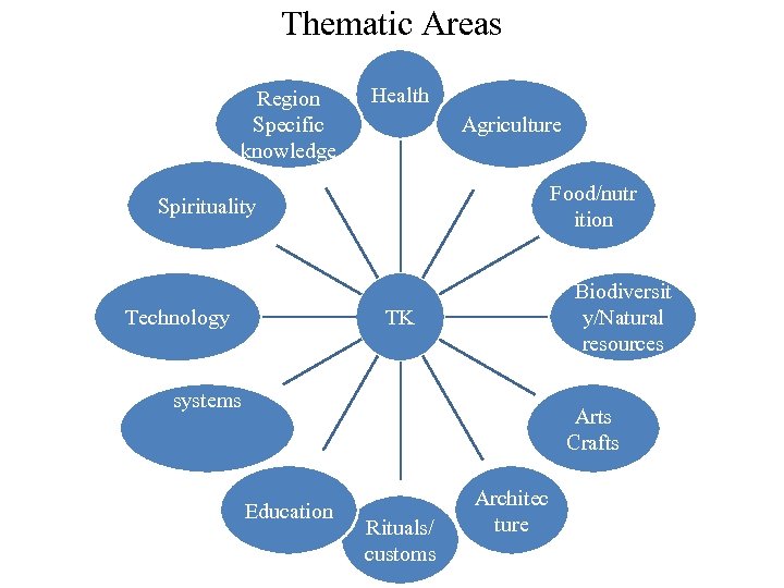Thematic Areas Region Specific knowledge Health Agriculture Food/nutr ition Spirituality Technology Biodiversit y/Natural resources
