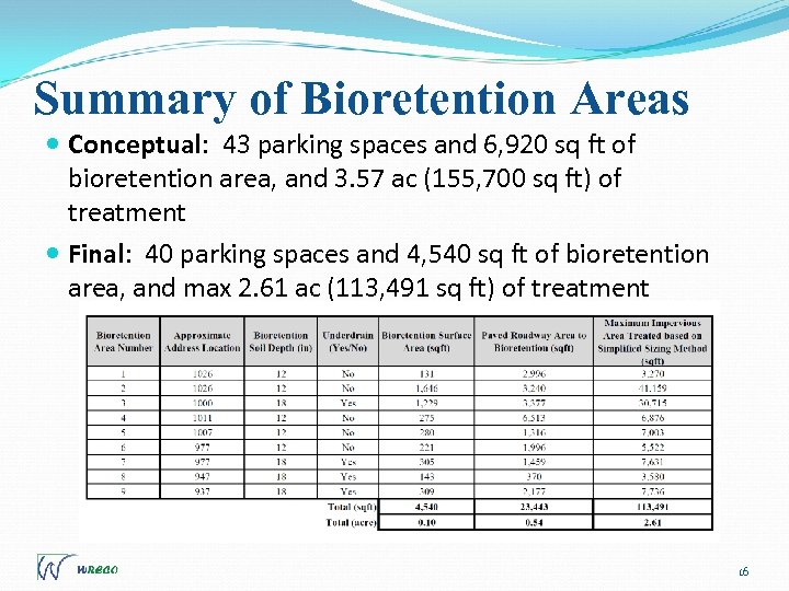 Summary of Bioretention Areas Conceptual: 43 parking spaces and 6, 920 sq ft of