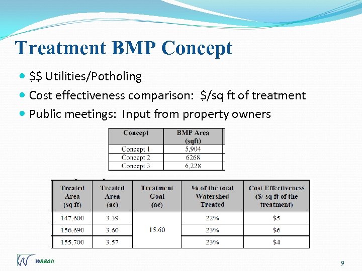 Treatment BMP Concept $$ Utilities/Potholing Cost effectiveness comparison: $/sq ft of treatment Public meetings: