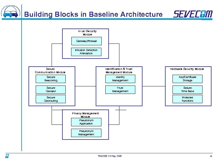 Building Blocks in Baseline Architecture In car Security Module Gateway/Firewall Intrusion Detection Attestation Secure