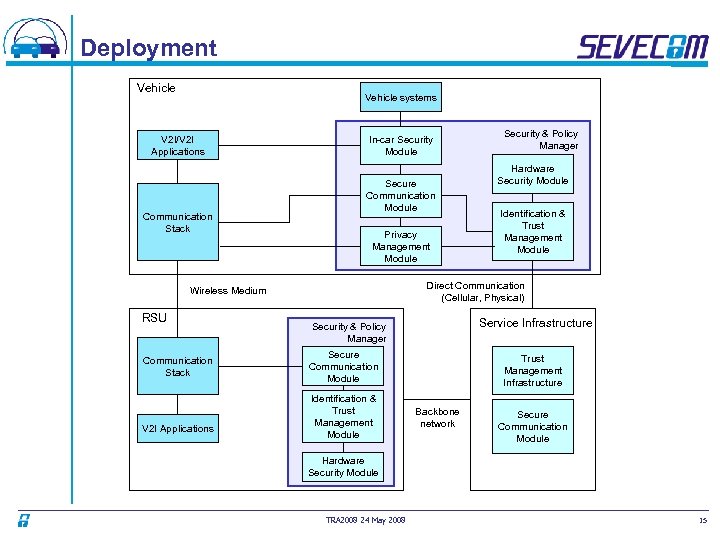 Deployment Vehicle systems V 2 I/V 2 I Applications Communication Stack In-car Security Module