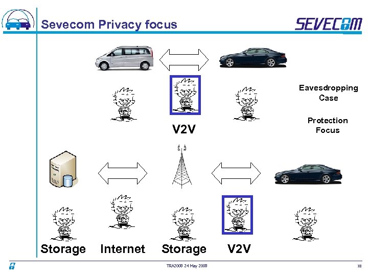 Sevecom Privacy focus Eavesdropping Case Protection Focus V 2 V Storage Internet Storage TRA