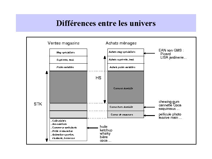 Différences entre les univers Ventes magasins Achats ménages Mag spécialisés Achats mag spécialisés Supérette,