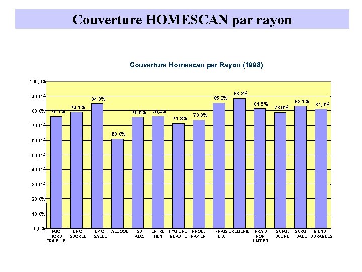 Couverture HOMESCAN par rayon Couverture Homescan par Rayon (1998) 100, 0% 90, 0% 85,