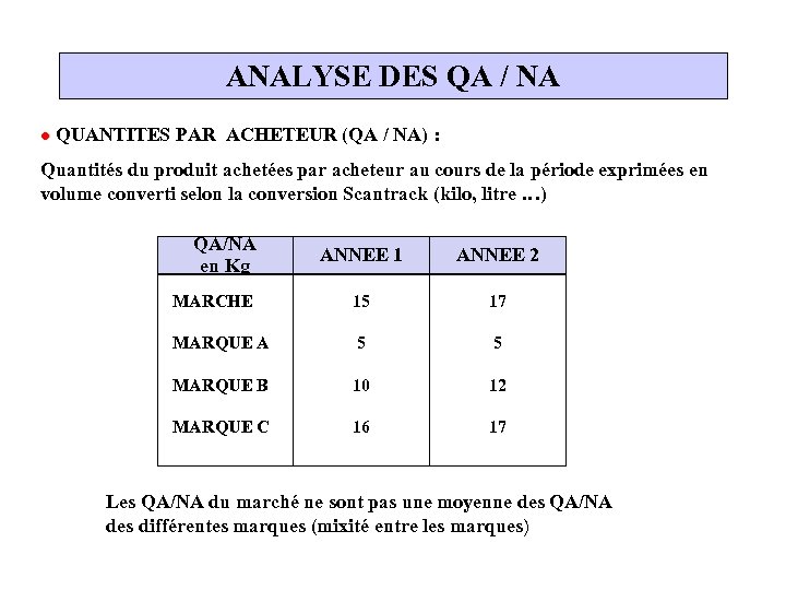 ANALYSE DES QA / NA l QUANTITES PAR ACHETEUR (QA / NA) : Quantités