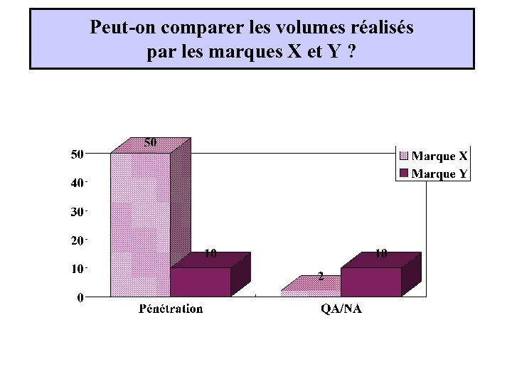 Peut-on comparer les volumes réalisés par les marques X et Y ? 