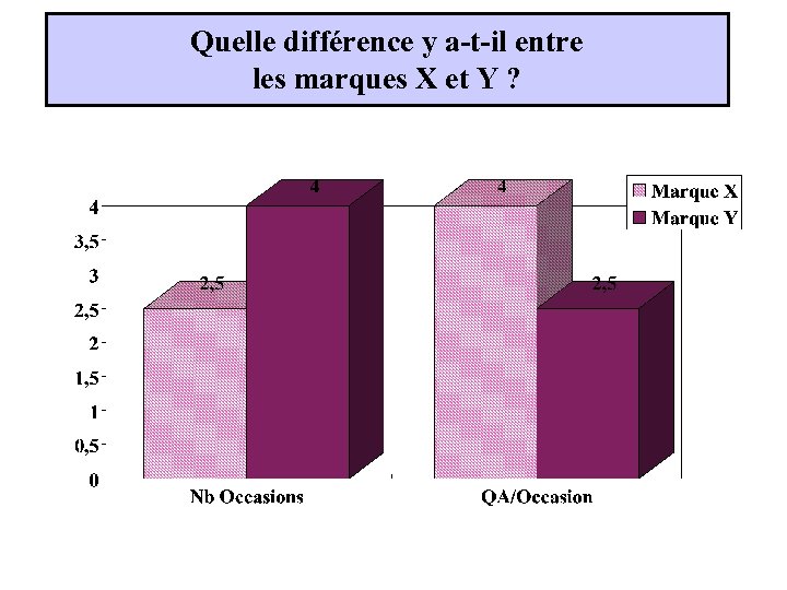 Quelle différence y a-t-il entre les marques X et Y ? 