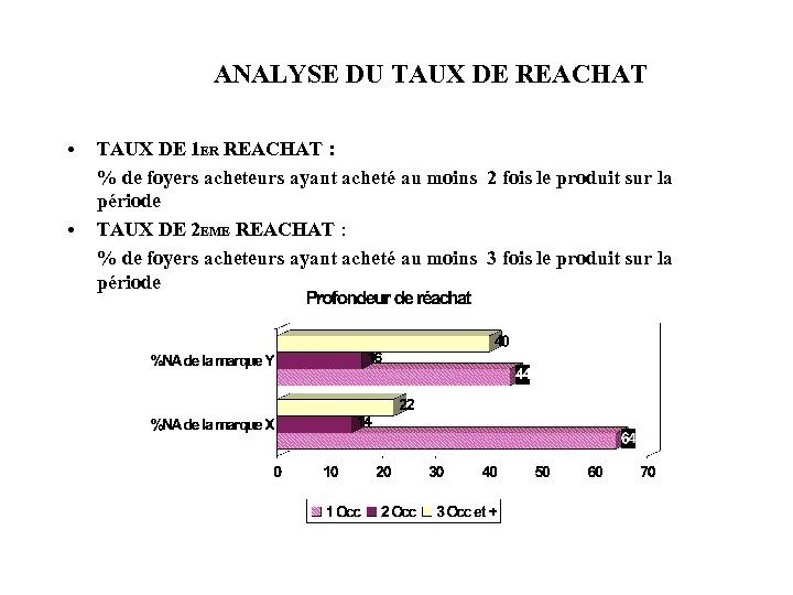 ANALYSE DU TAUX DE REACHAT • • TAUX DE 1 ER REACHAT : %