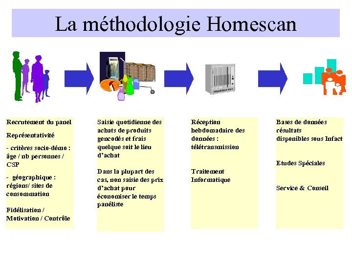 La méthodologie Homescan Recrutement du panel Représentativité - critères socio-démo : âge / nb
